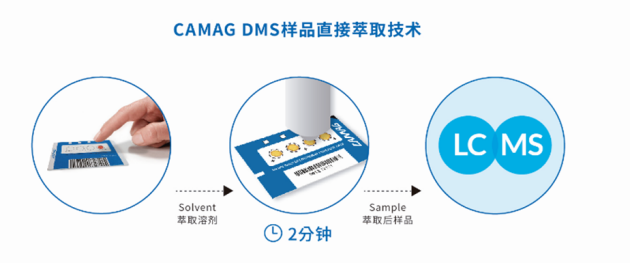 瑞士 CAMAG 高效實現(xiàn)樣品全自動分析，1個樣品的制備僅需2分鐘